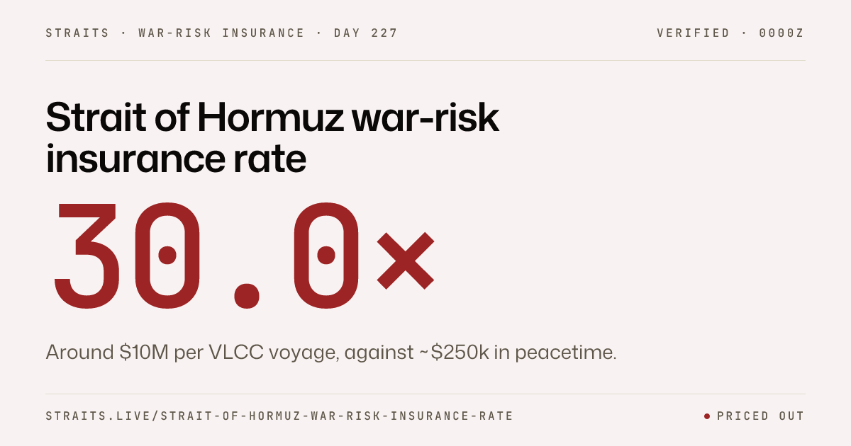 Strait of Hormuz War-Risk Insurance Rate · Live | Straits
